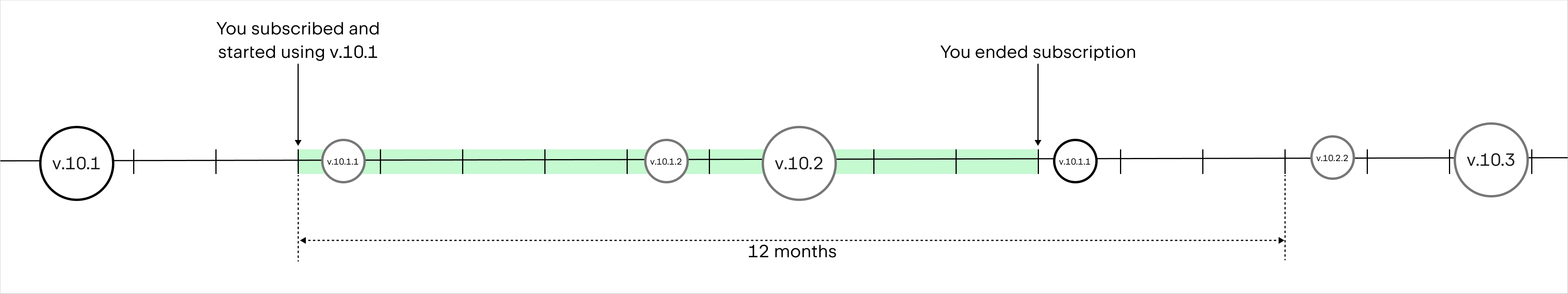 If Your subscription lasts less than 12 months.png